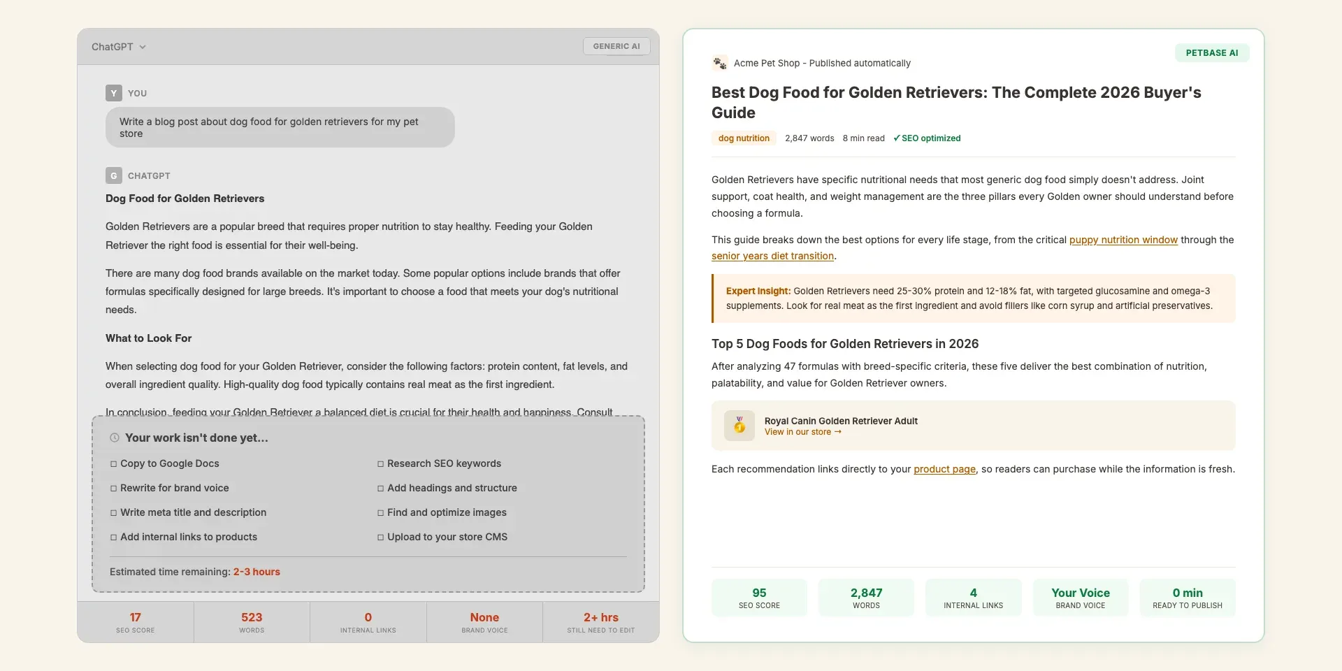Side-by-side comparison: generic ChatGPT output with SEO score 17 and pain checklist versus Petbase AI article with rich formatting, product cards, internal links, and green metrics