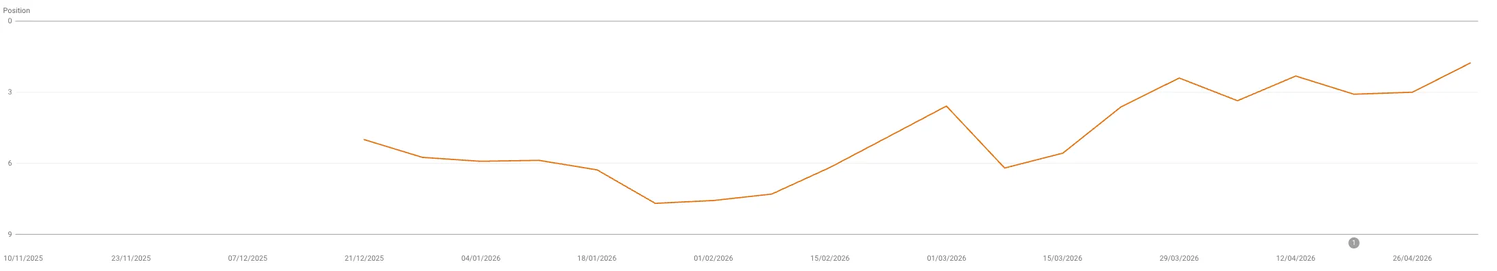 Google Search Console positions chart showing Charly's article climbing from early page-1 visibility to top positions over 4 months.
