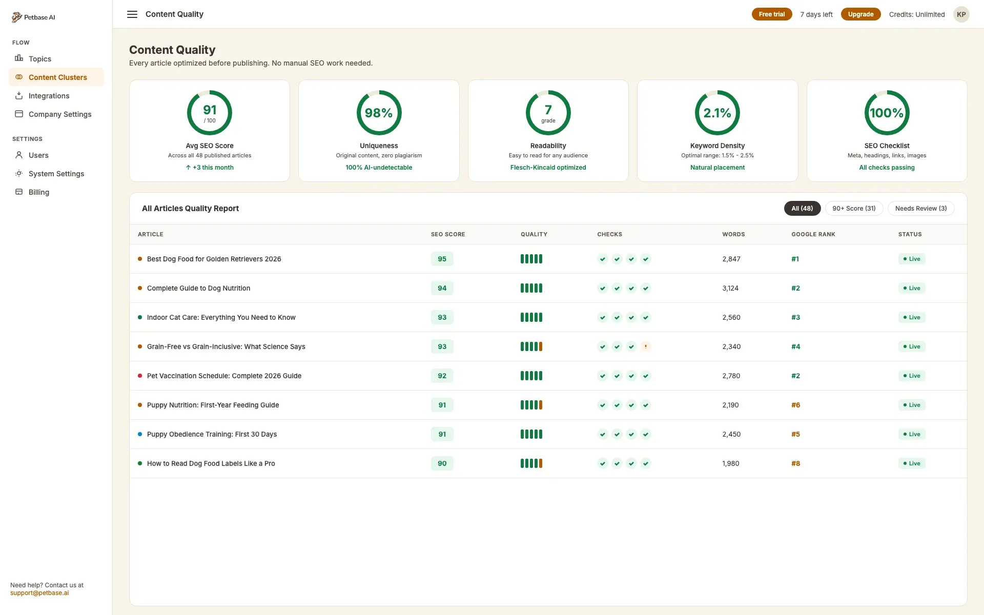 Content quality dashboard with 5 score rings for SEO, uniqueness, readability, keyword density, and SEO checklist