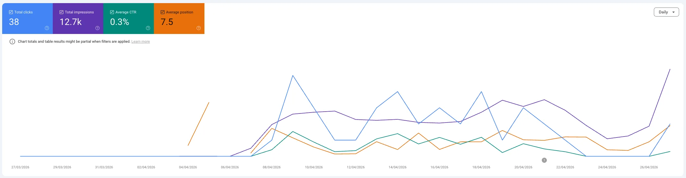 Google Search Console 30-day performance graph showing 38 clicks, 12.7K impressions, 0.3% CTR, and 7.5 average position for Hackney Dog House.