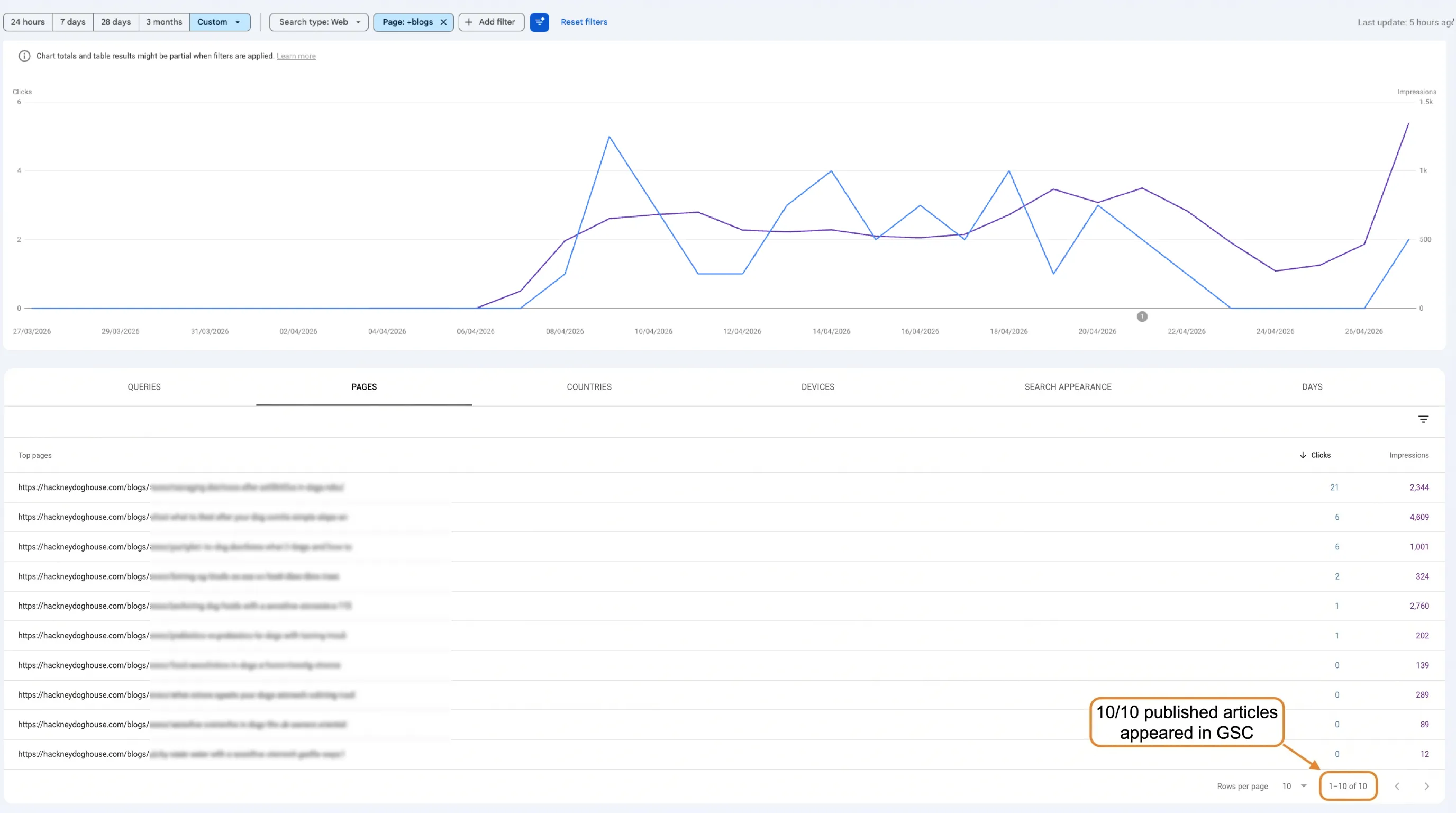 Google Search Console pages table showing all 10 of Hackney Dog House's Petbase articles indexed and accumulating impressions in the first month.