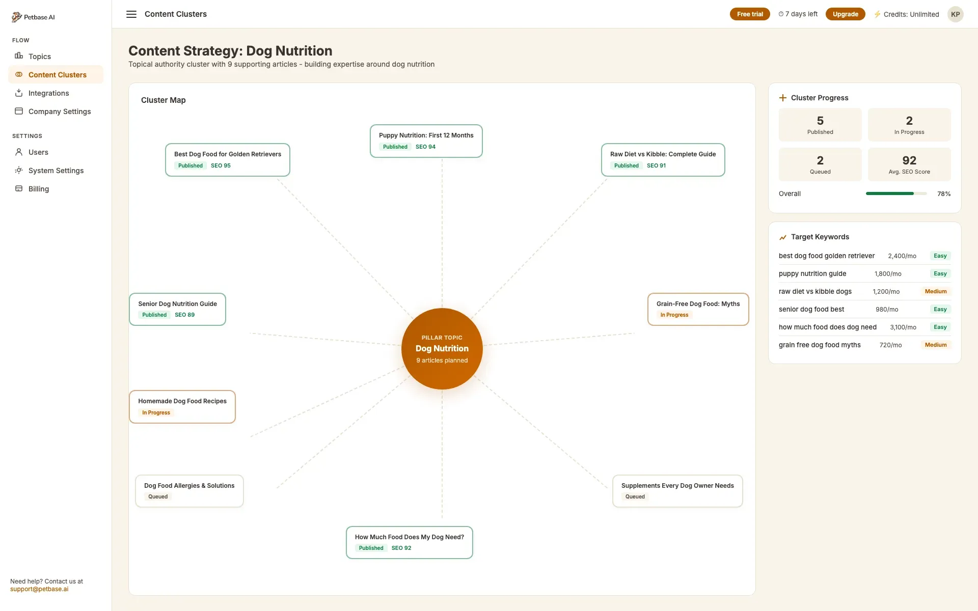 Topic cluster content strategy with Dog Nutrition main article and 9 AIDA-structured supporting articles