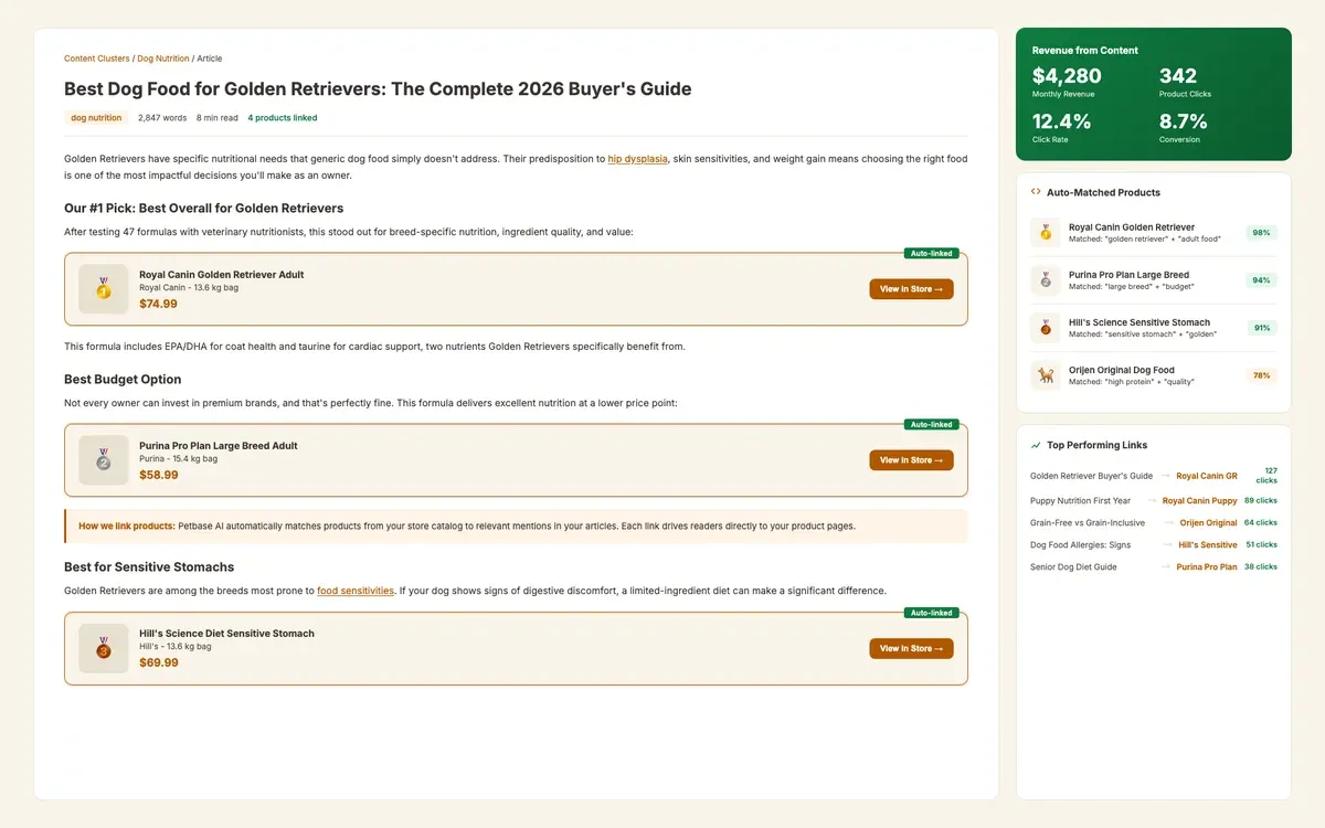 Article with auto-linked product cards and revenue tracking sidebar showing $4,280/mo from content