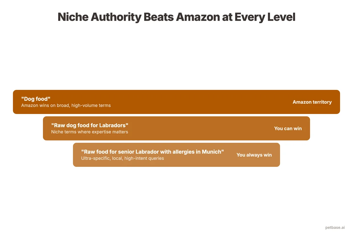 Niche authority funnel showing broad terms where Amazon wins versus ultra-specific queries where independents win