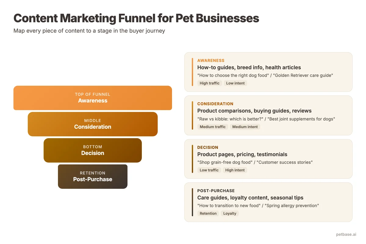 Content marketing funnel showing how pet content types map to awareness, consideration, decision, and post-purchase stages