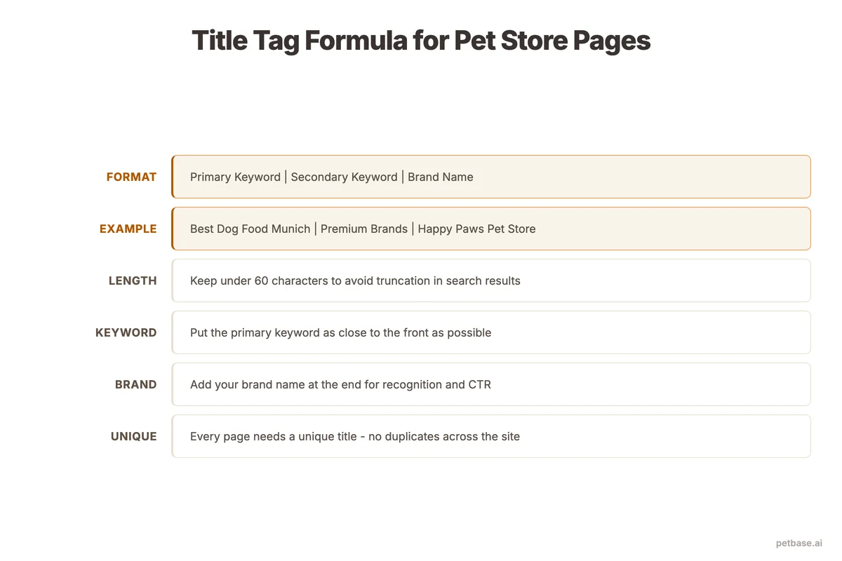 Title tag formula showing Brand, Primary Keyword, and Modifier structure for pet store pages
