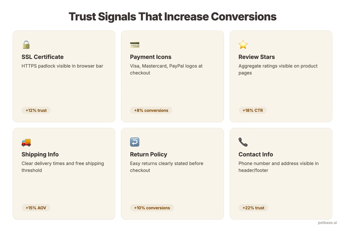 Trust signals for pet store websites including SSL badge, payment icons, review stars, and return policy