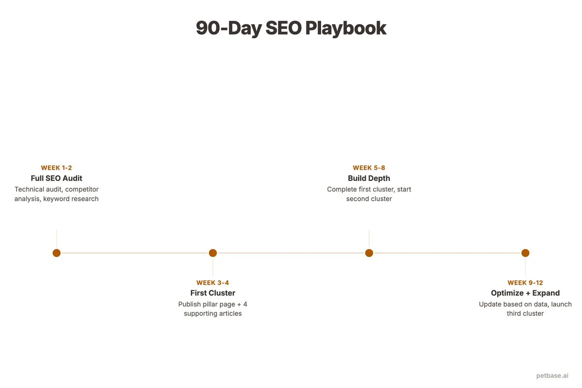 90-day SEO playbook timeline from audit through first cluster to optimization and expansion