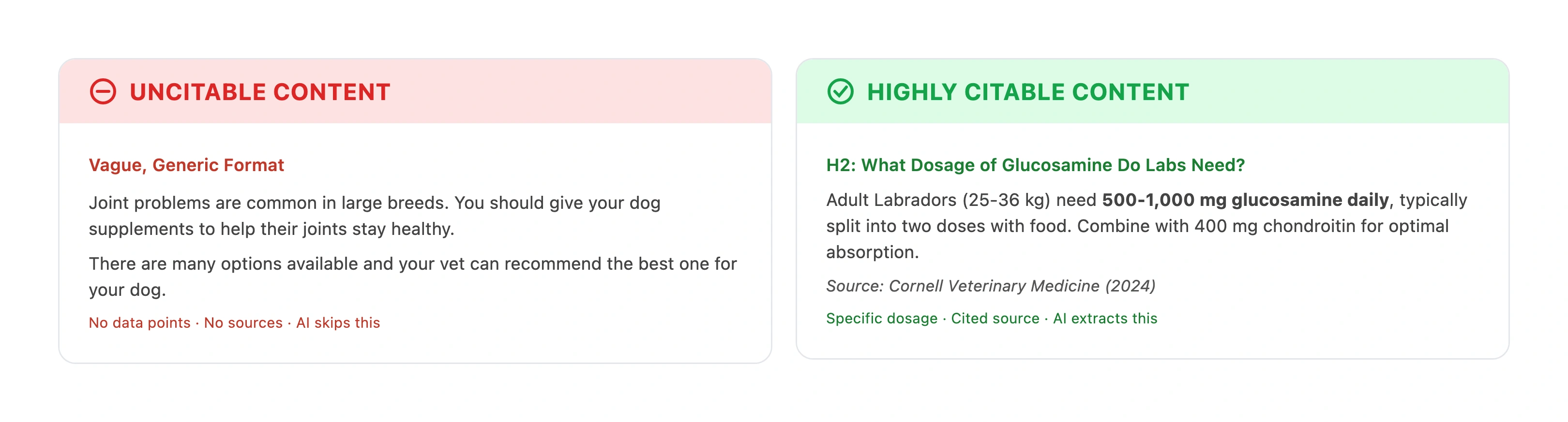 Before and after comparison showing uncitable pet content with vague claims versus highly citable content with specific data points, citations, and question headings