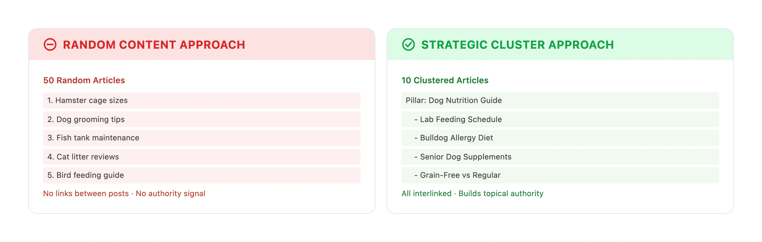 Before and after comparison showing random disconnected blog topics versus a strategic content cluster with interlinked articles around dog nutrition