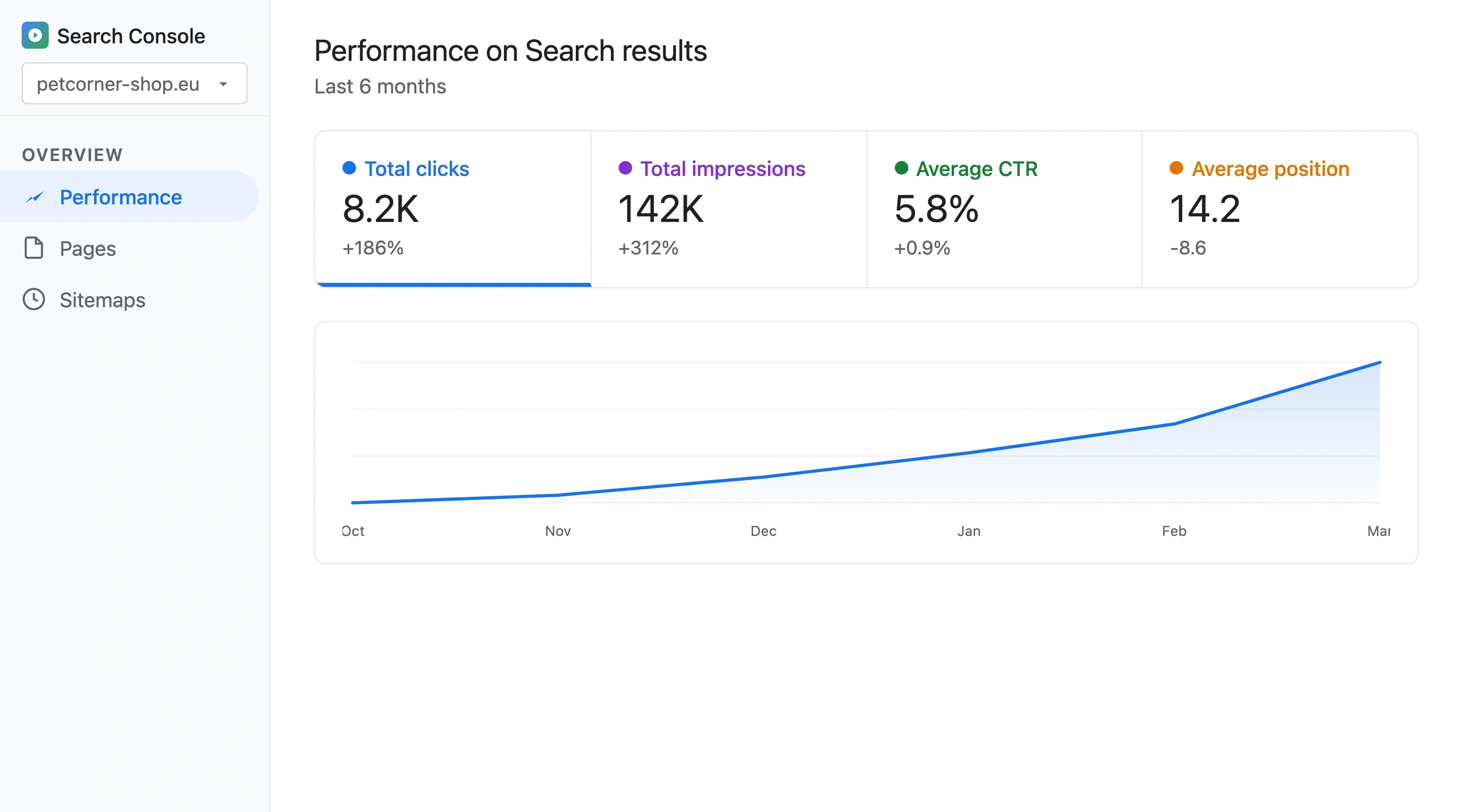 Google Search Console dashboard showing steady organic traffic growth over 6 months for a pet store publishing 10 AI-generated articles per month