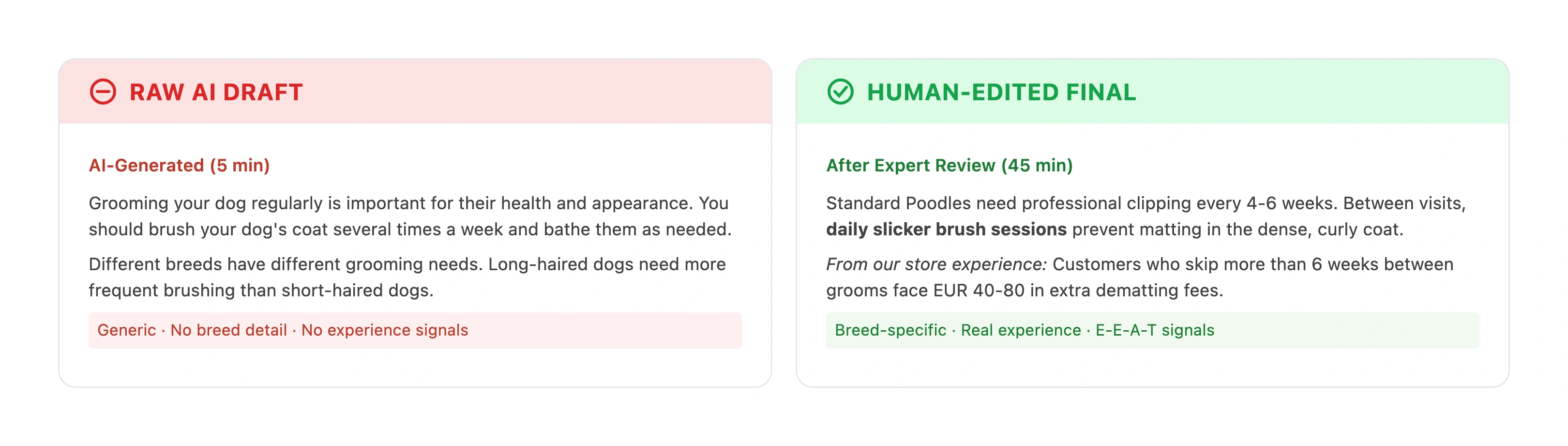 Before and after comparison showing a raw AI-generated draft about dog grooming versus the same content after human expert editing with breed-specific details and personal experience added