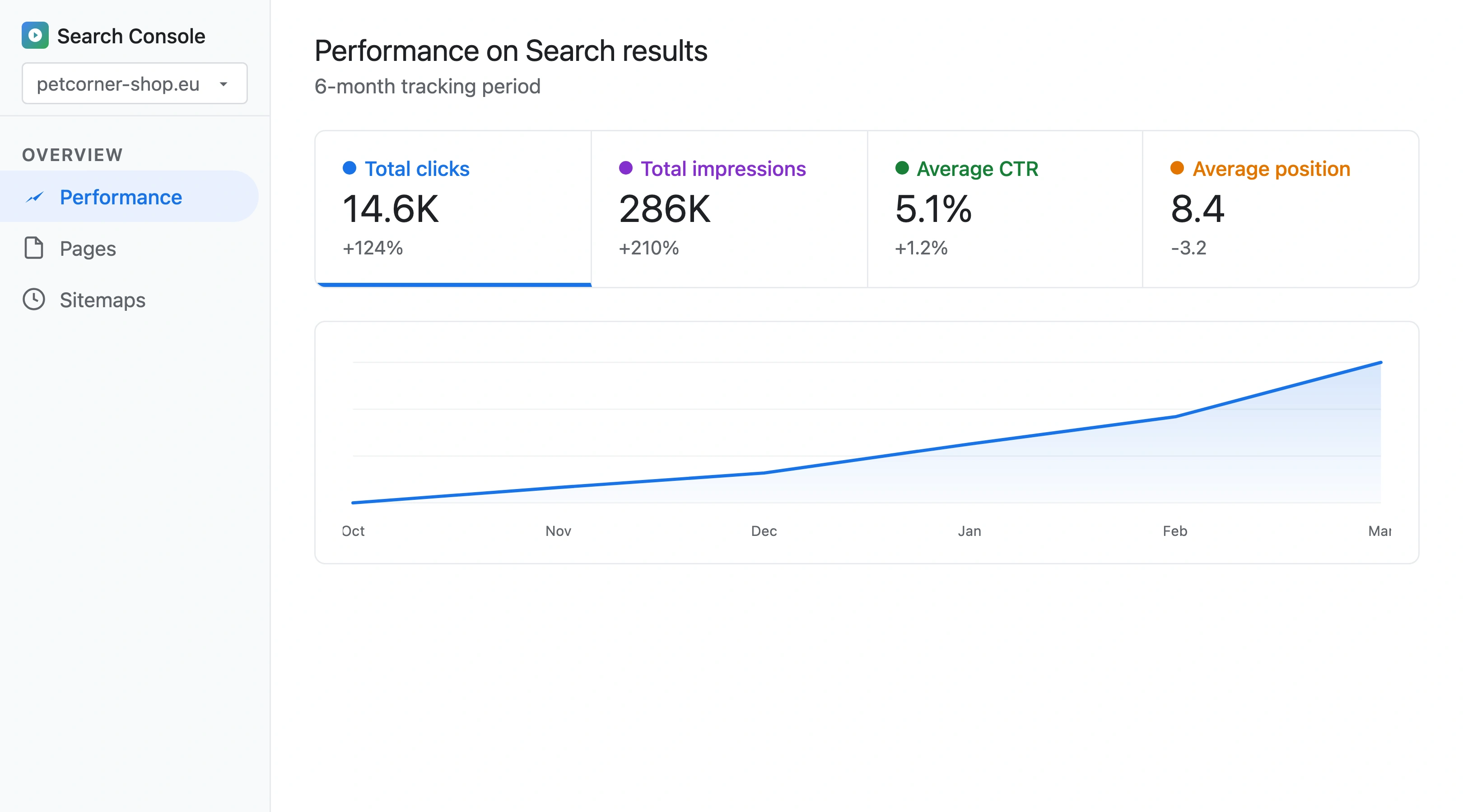 Google Search Console showing ranking performance of hybrid AI plus human content holding steady on page 1 over 6 months versus pure AI content declining after month 3