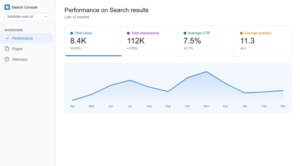 Google Search Console performance chart showing seasonal traffic spikes for a pet store blog with peaks in summer and pre-holiday months after implementing a content calendar