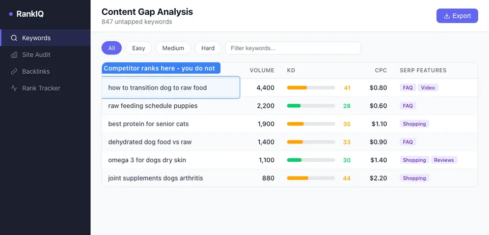 SEO tool content gap analysis showing keywords competitors rank for that a pet store does not yet cover, revealing blog content opportunities