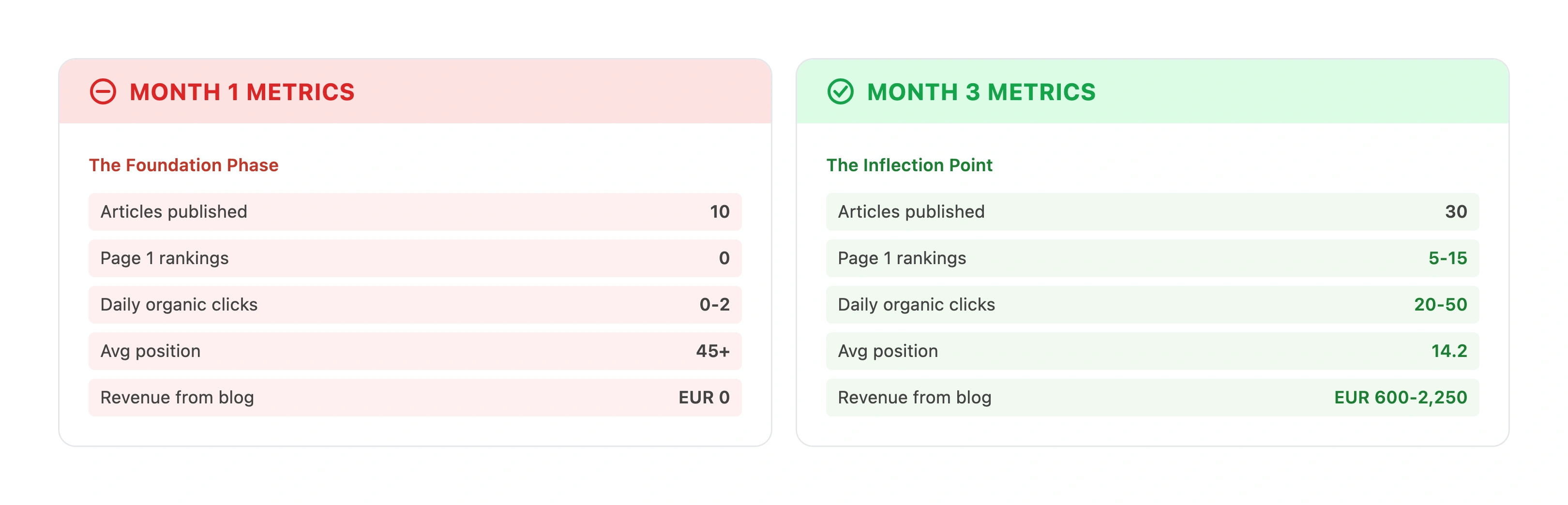Before and after comparison showing a pet store's SEO metrics at month 1 versus month 3, demonstrating the shift from zero rankings to multiple page 1 positions
