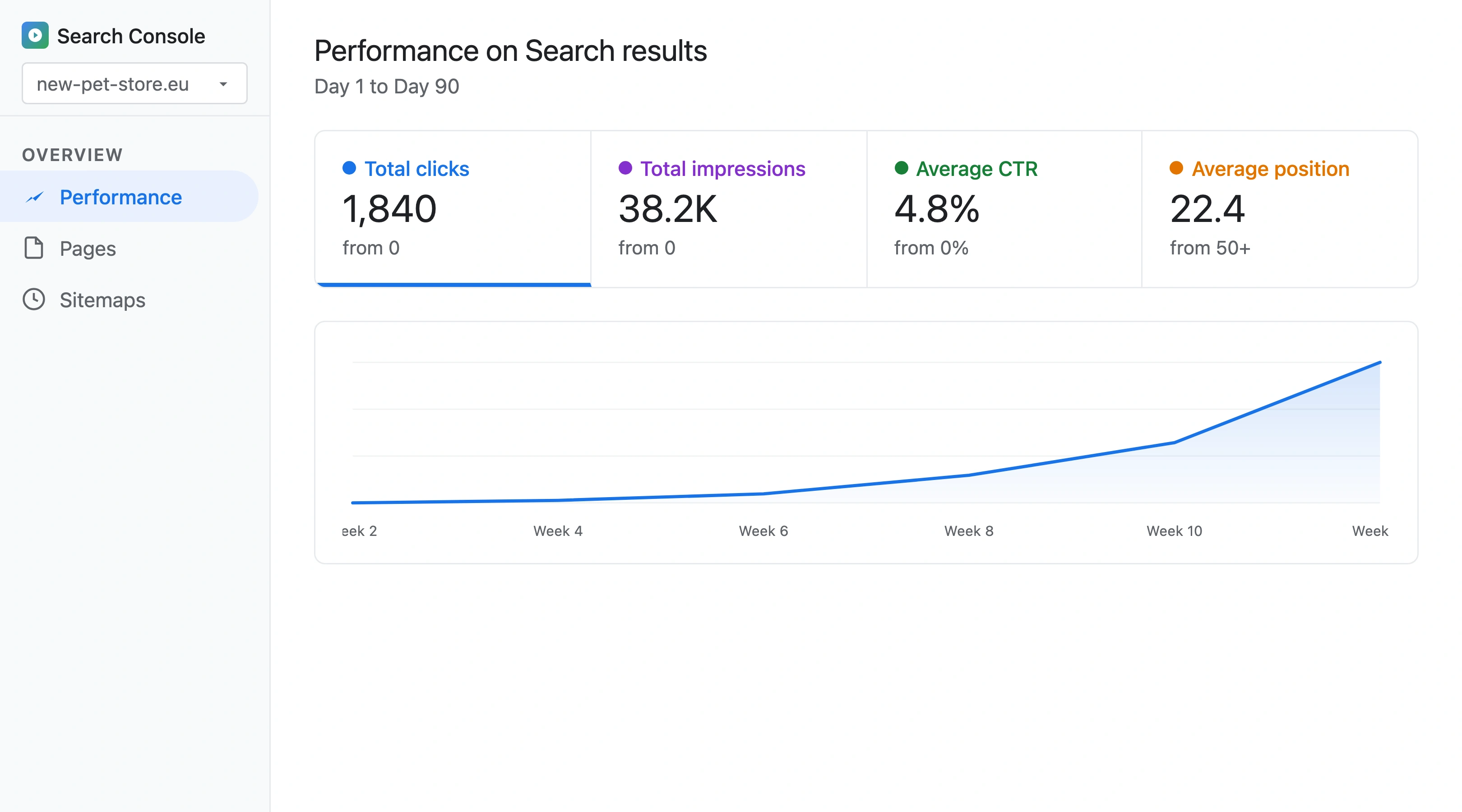 Google Search Console showing a pet store's organic performance growth over the first 90 days with clicks rising from near zero to 50 per day and impressions climbing steadily
