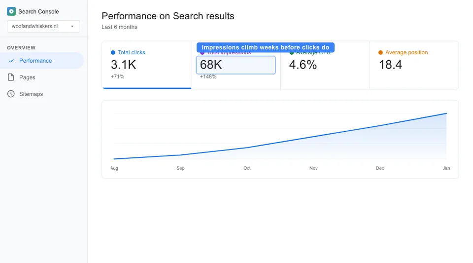 Google Search Console performance chart showing impressions growing steadily for a pet store over six months before clicks follow, illustrating the typical SEO timeline