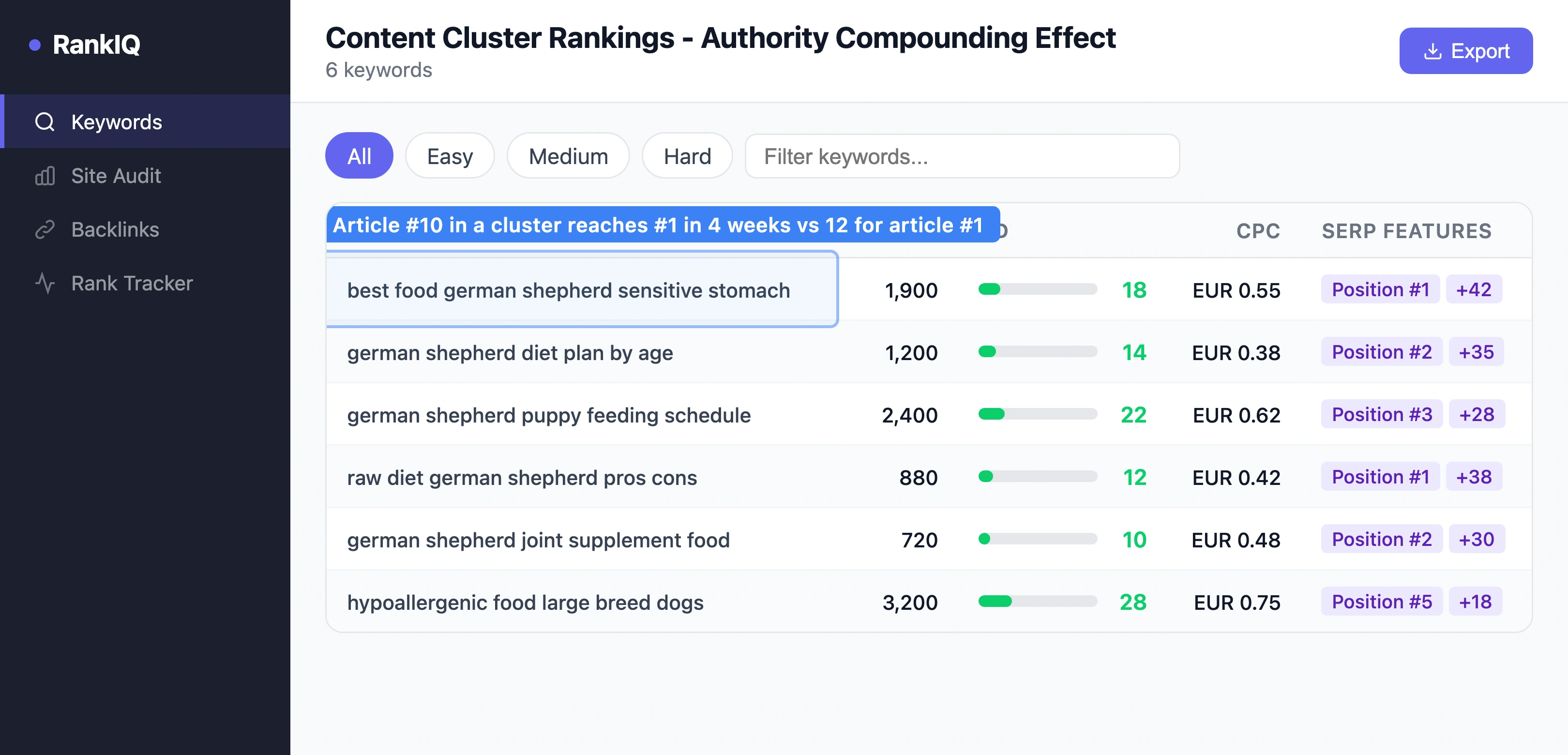 SEO tool showing keyword position improvements over time as content cluster articles compound authority for a pet store