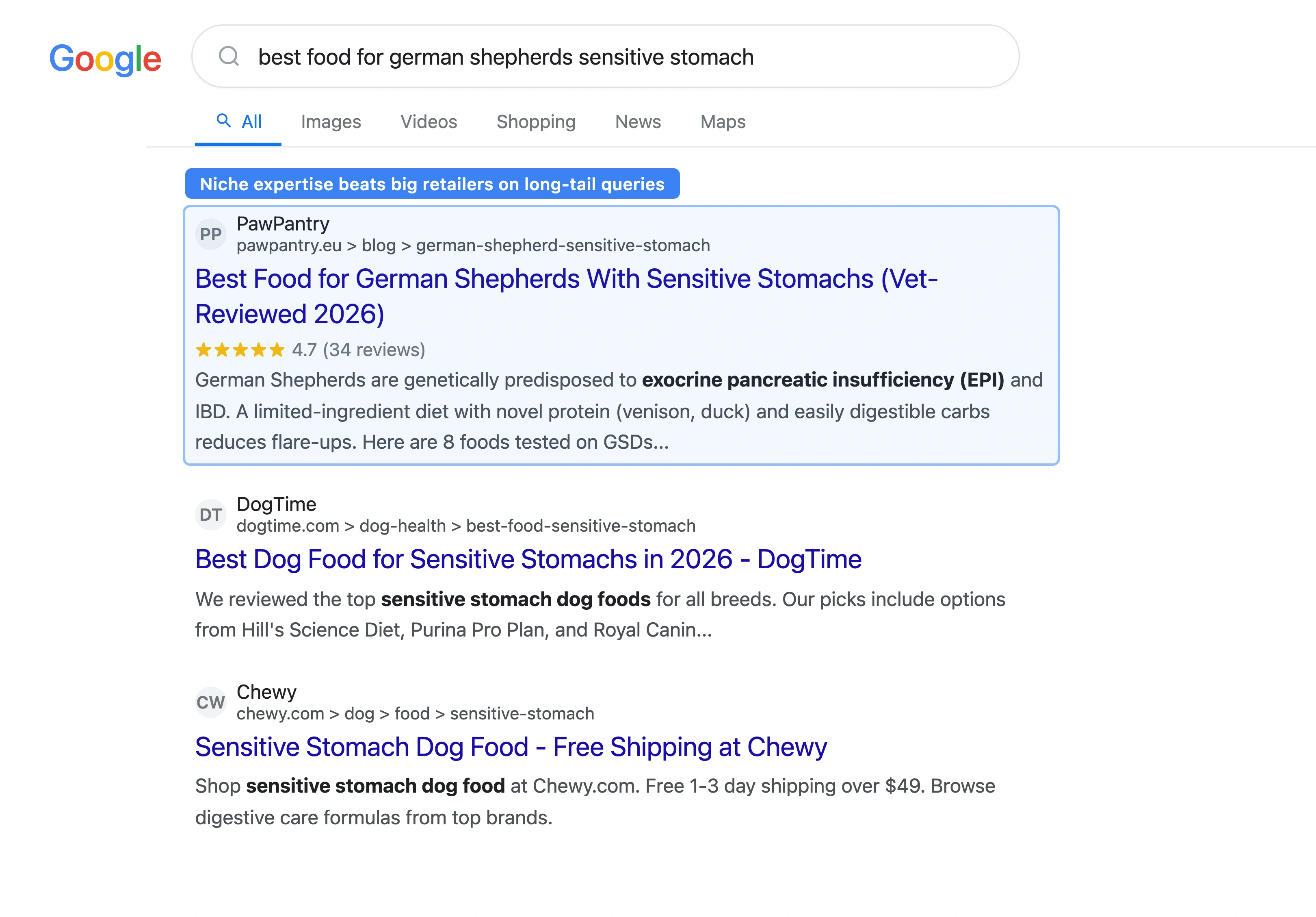 Google search results for best food for German Shepherds showing a specialist pet store blog ranking above large generic retailers