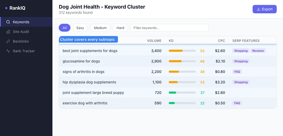 SEO tool keyword list showing dog joint health keyword cluster with search volumes and difficulty scores for a pet store content strategy