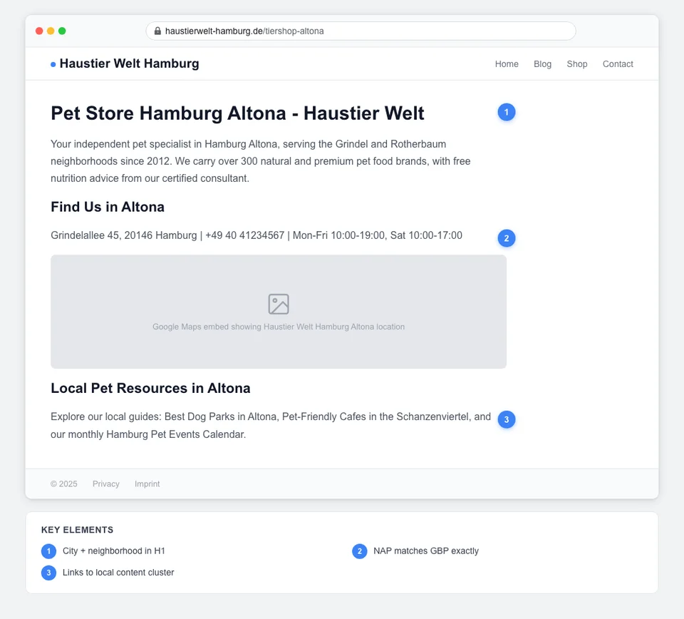 Annotated location page for a Hamburg pet store showing numbered callouts for each required on-page element including H1 with location, NAP block, embedded map, local blog links, and LocalBusiness schema