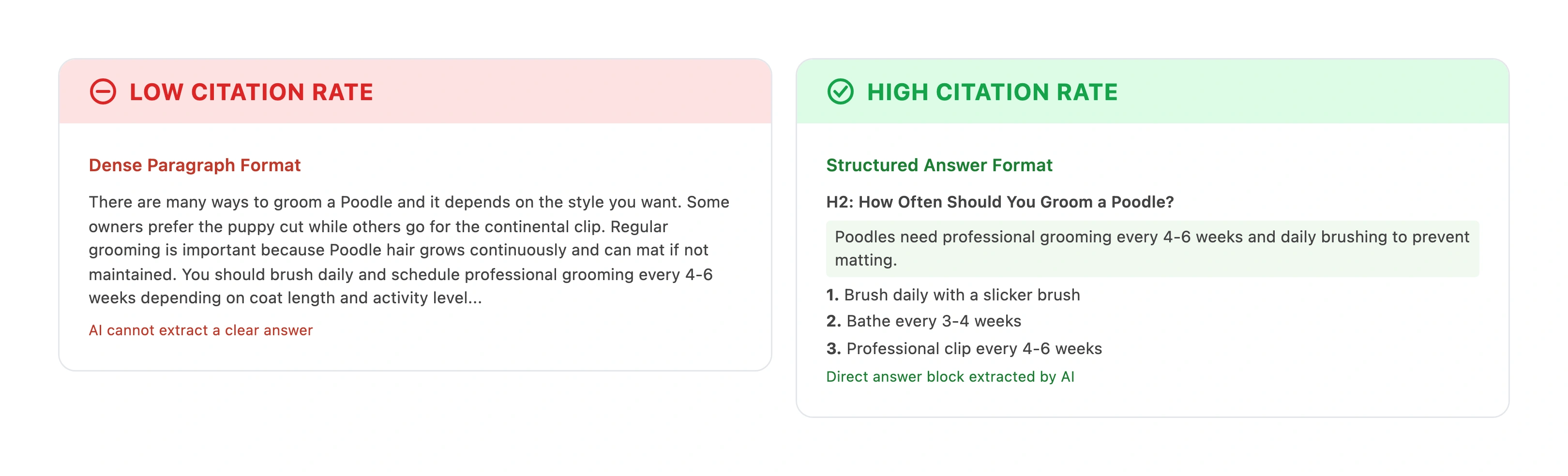 Before and after comparison showing a dense paragraph format that AI Overviews skip versus a structured format with direct answer blocks and numbered lists that earns citations