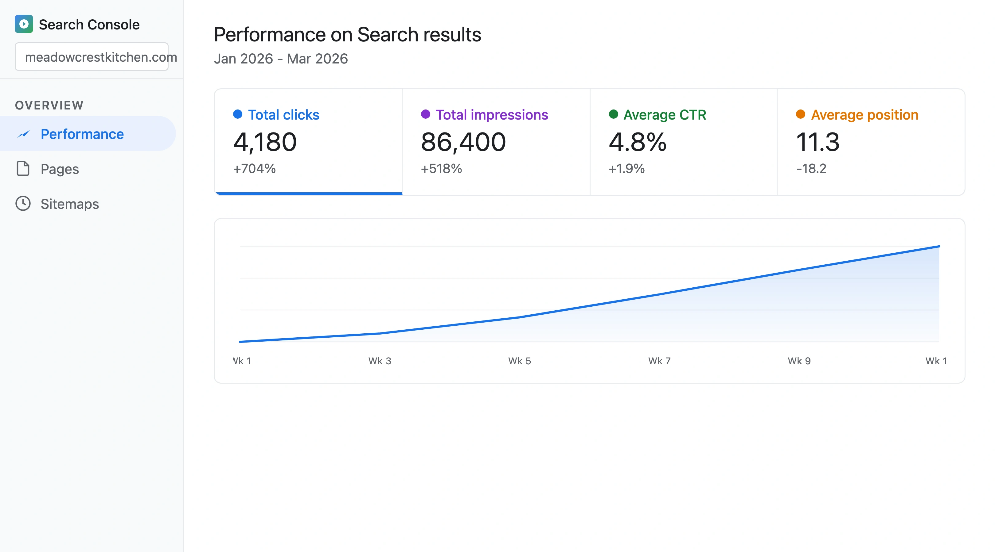 Google Search Console performance dashboard for a DTC pet food brand showing organic traffic growth from 520 to 4,180 monthly clicks across 12 weeks of ingredient and condition content publishing