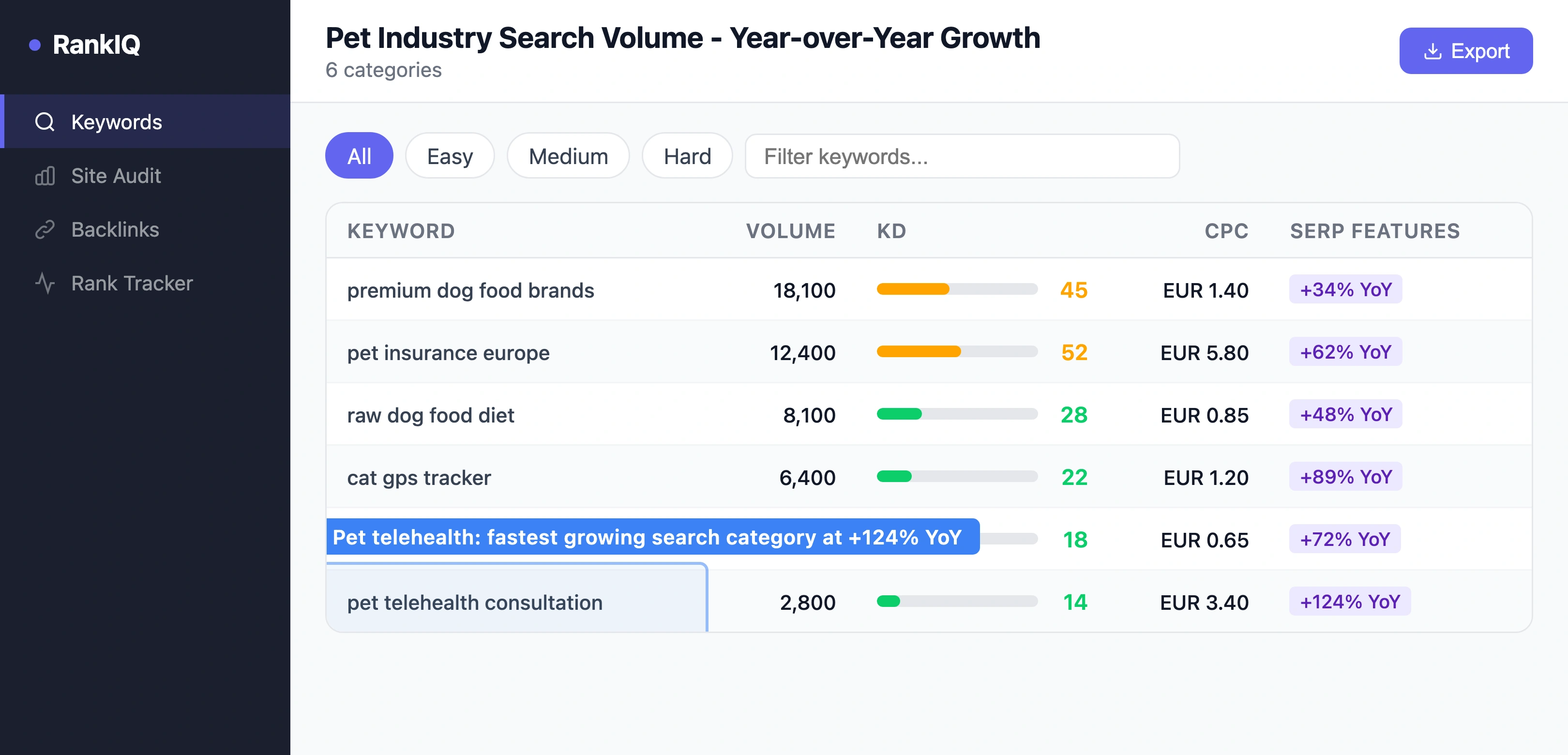SEO tool showing pet industry search volume growth with year-over-year increases across major pet categories