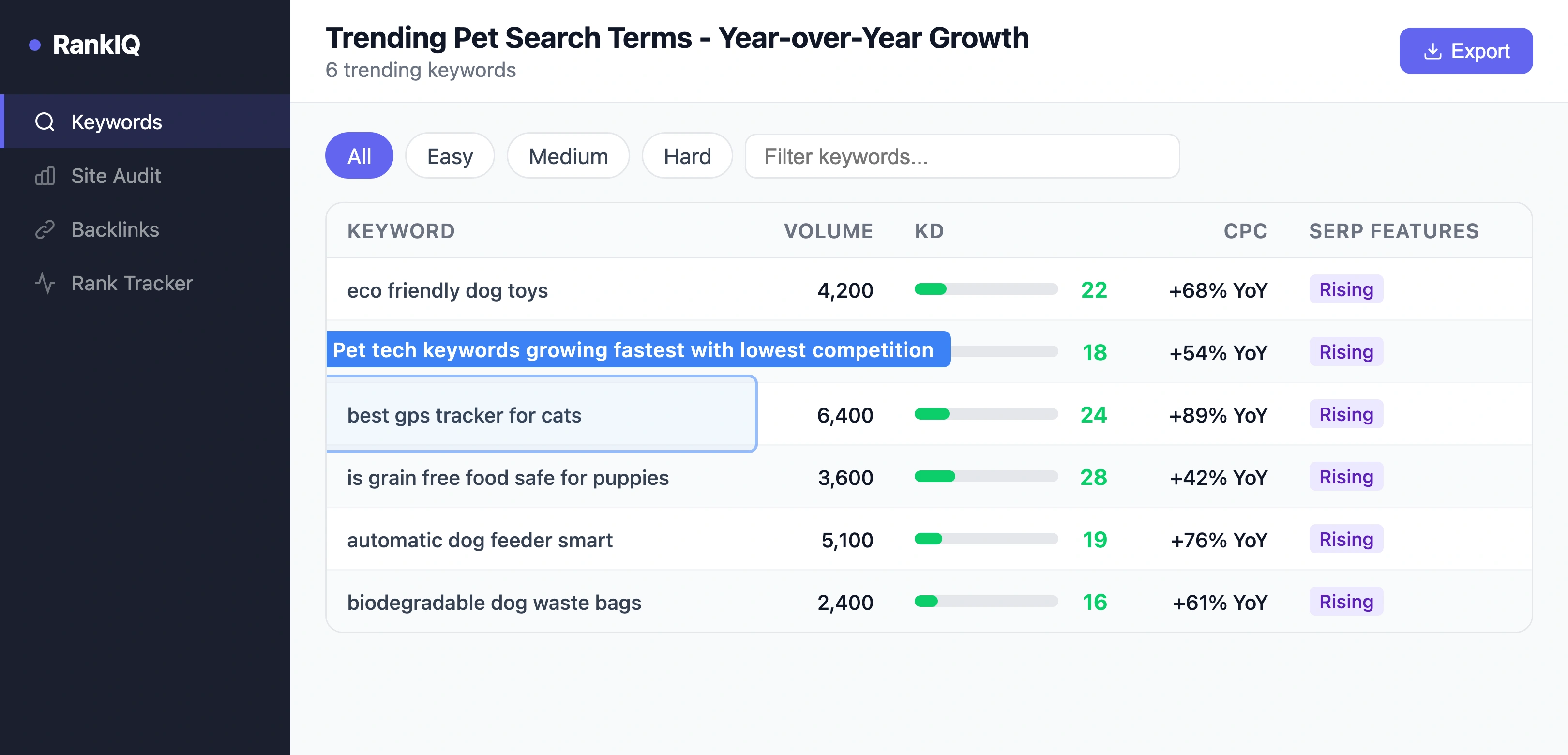 SEO tool showing trending pet search terms with rising volume including eco-friendly sustainable and Gen Z-driven queries
