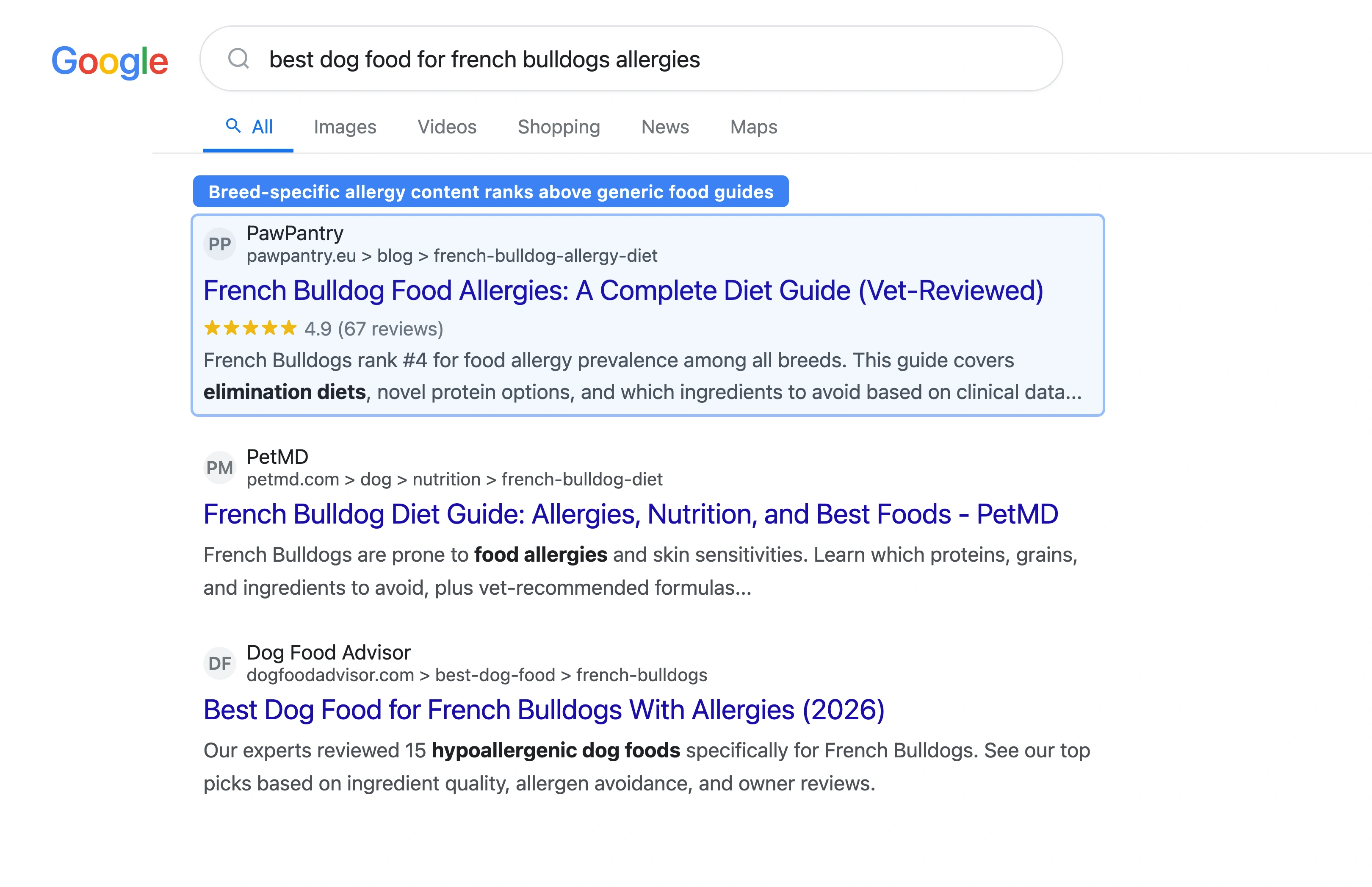 Google search results for a trending pet industry query showing how specialist content ranks above generic retailers