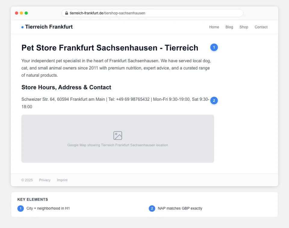 Annotated local landing page for a Frankfurt pet store showing the key on-page elements that boost near me rankings including the location in the title tag, embedded map, NAP block, and local schema markup