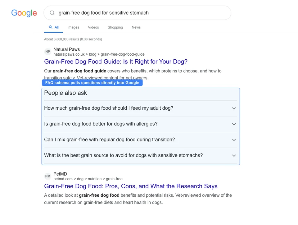 Google search results for grain-free dog food FAQ showing expandable People Also Ask questions pulled from FAQ schema on a pet store blog post