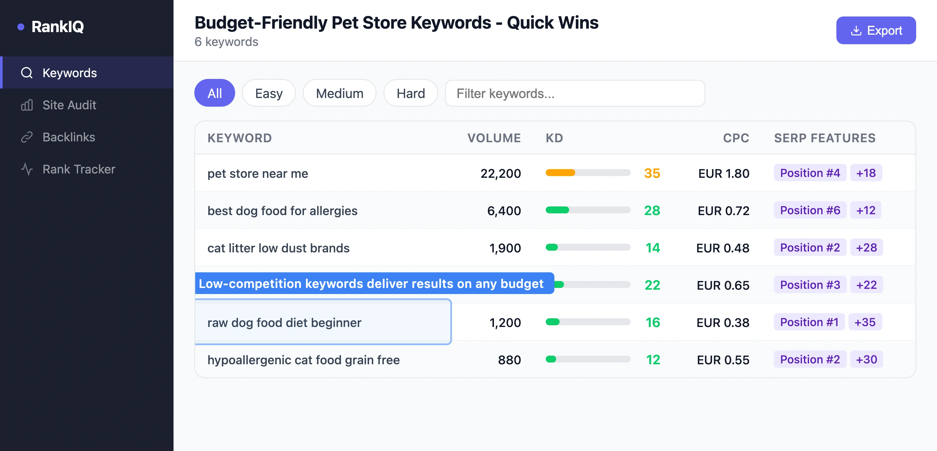 SEO tool showing budget-friendly pet store keywords with low difficulty and high purchase intent