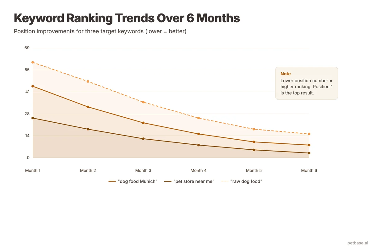 Ranking trend chart showing three pet keywords improving from page 5 to page 1 over six months