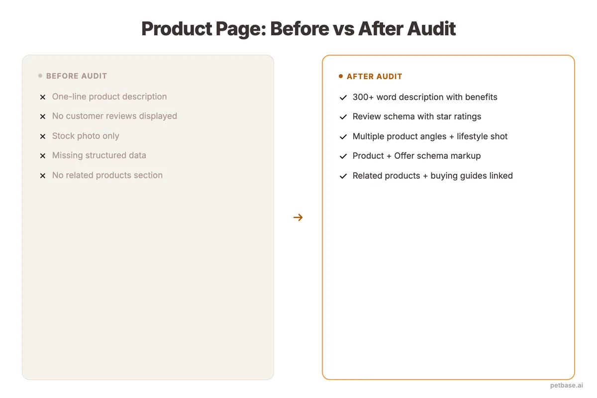Before and after comparison of a pet product page after applying audit recommendations