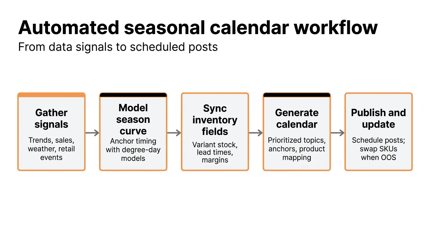 Automated seasonal calendar workflow