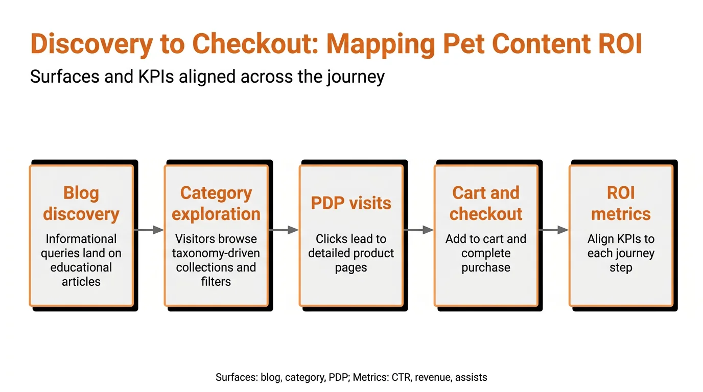 Discovery to Checkout: Mapping Pet Content ROI