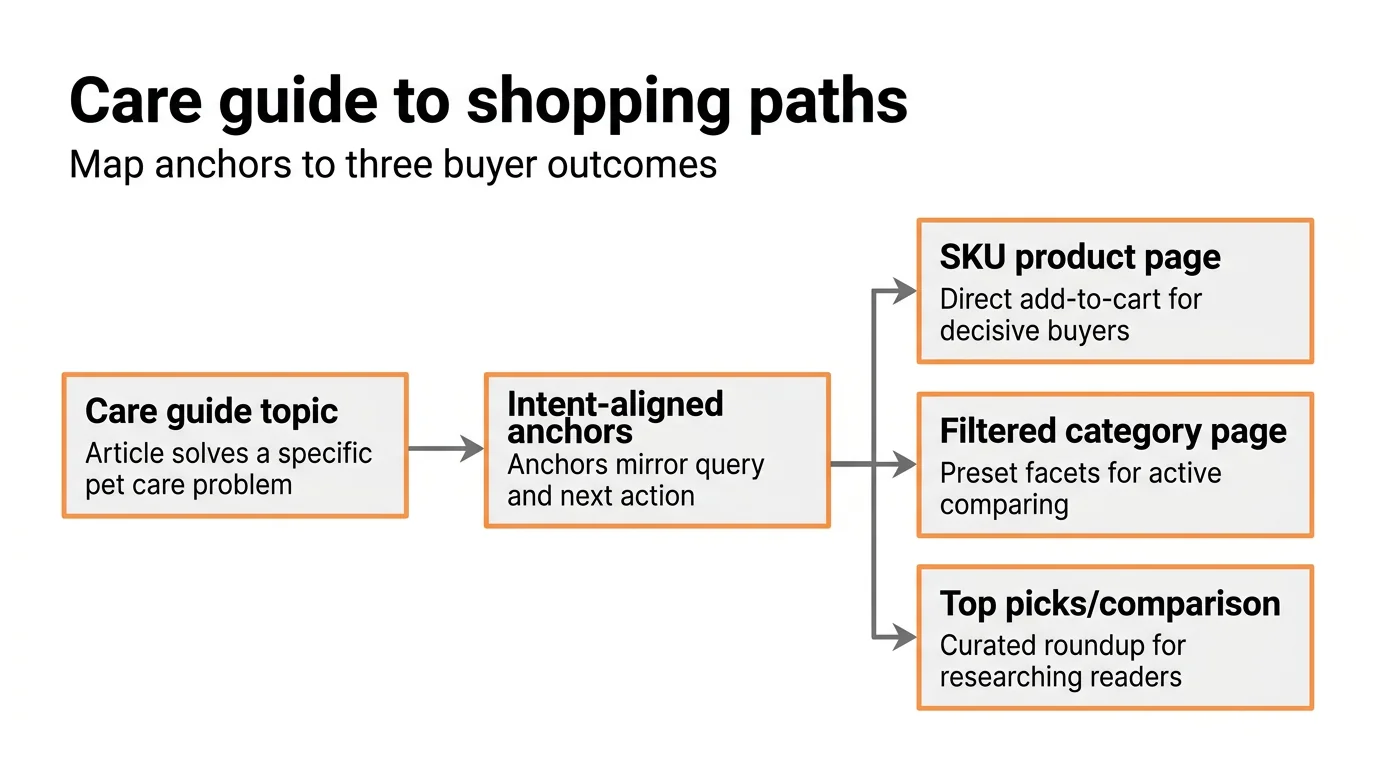 Care guide to shopping paths
