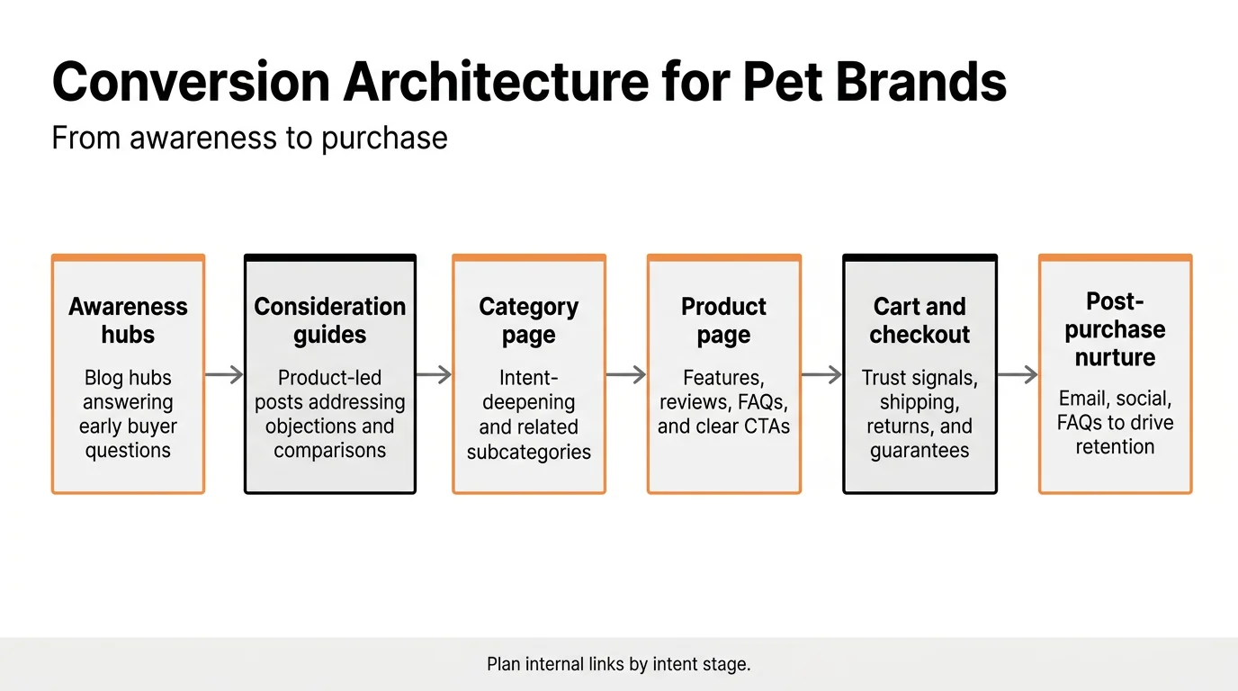Conversion Architecture for Pet Brands