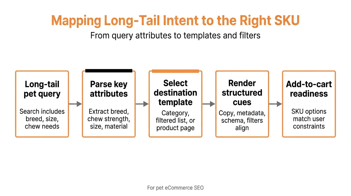 Mapping Long-Tail Intent to the Right SKU