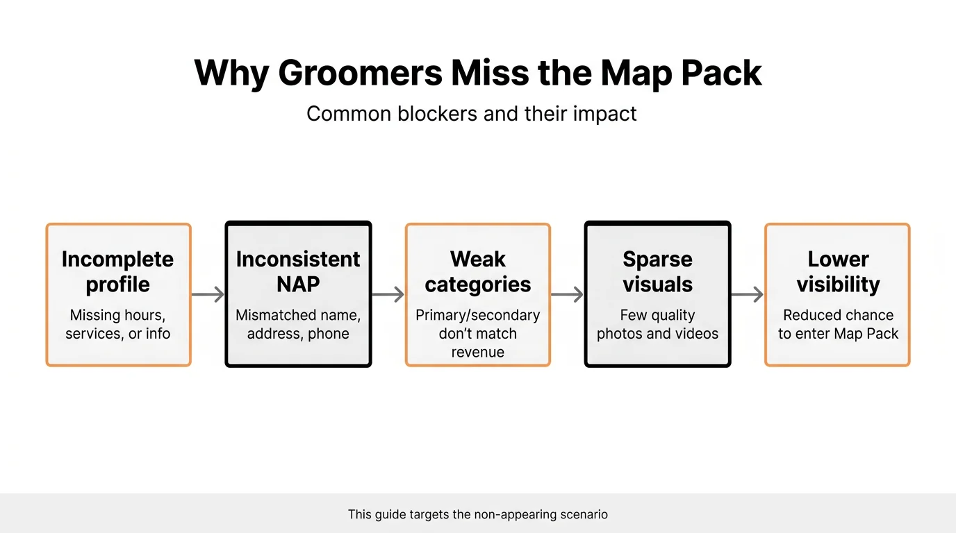 Why Groomers Miss the Map Pack