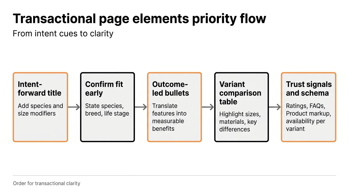 Transactional page elements priority flow