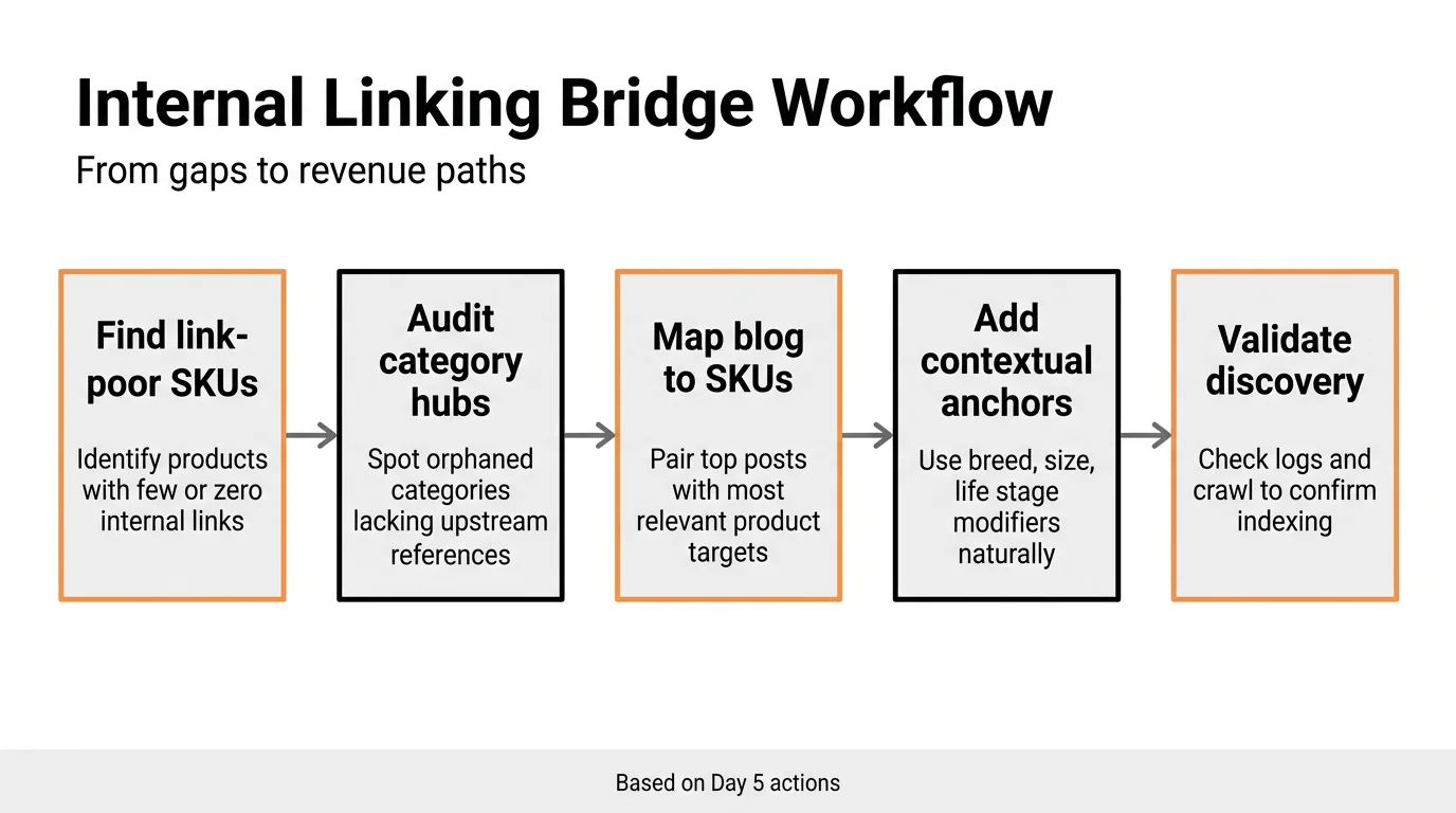 Internal Linking Bridge Workflow