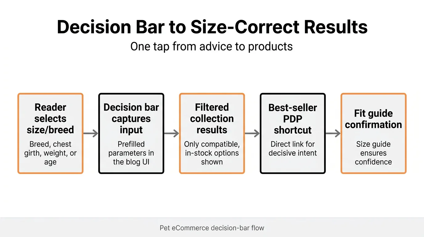 Decision Bar to Size-Correct Results