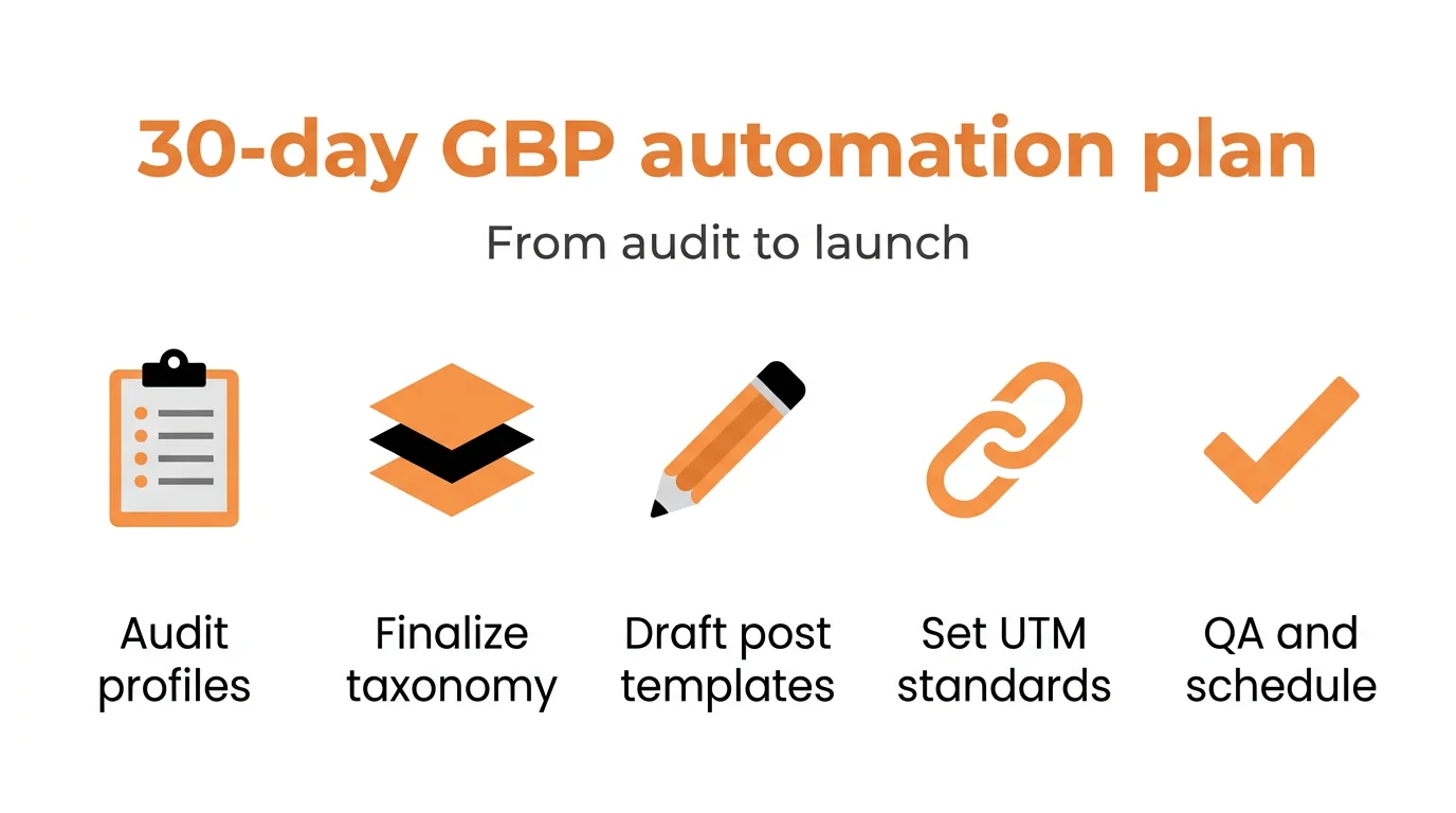 30-day GBP automation plan