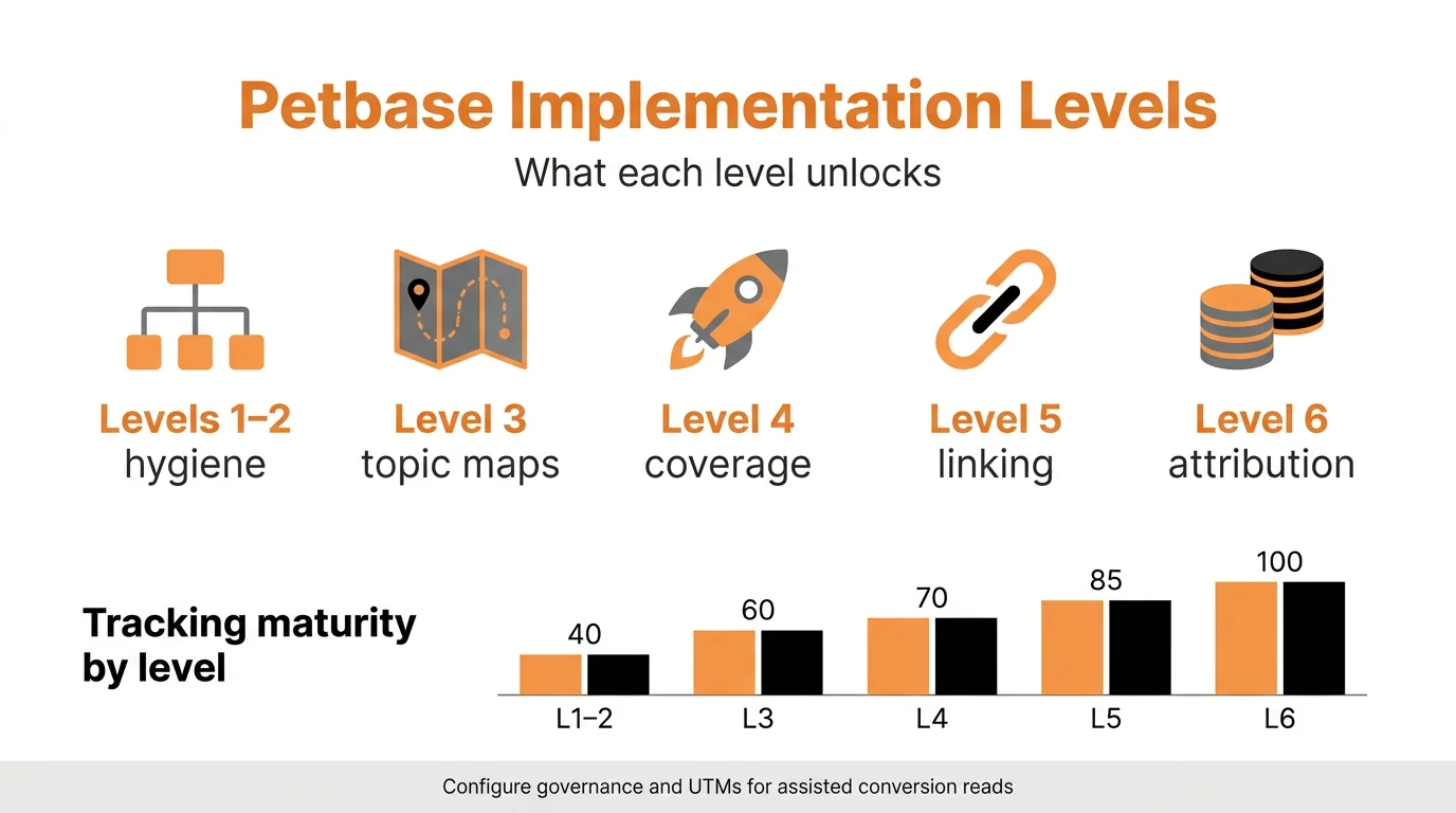 Petbase Implementation Levels