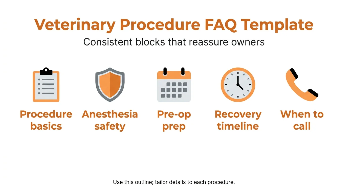 Veterinary Procedure FAQ Template