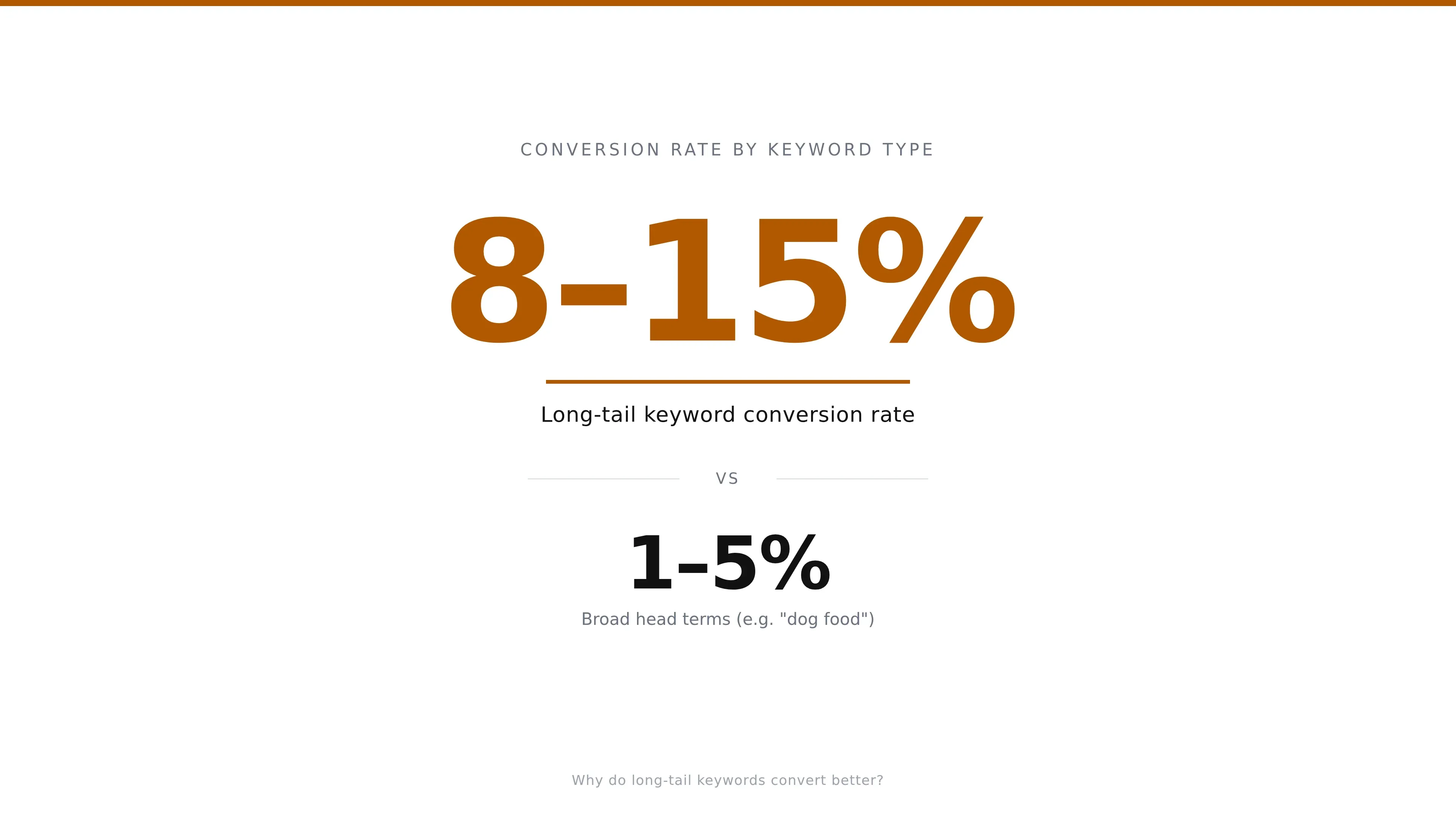 A statistic card contrasting long-tail conversion rates of 8 to 15 percent against 1 to 5 percent for broad head terms.