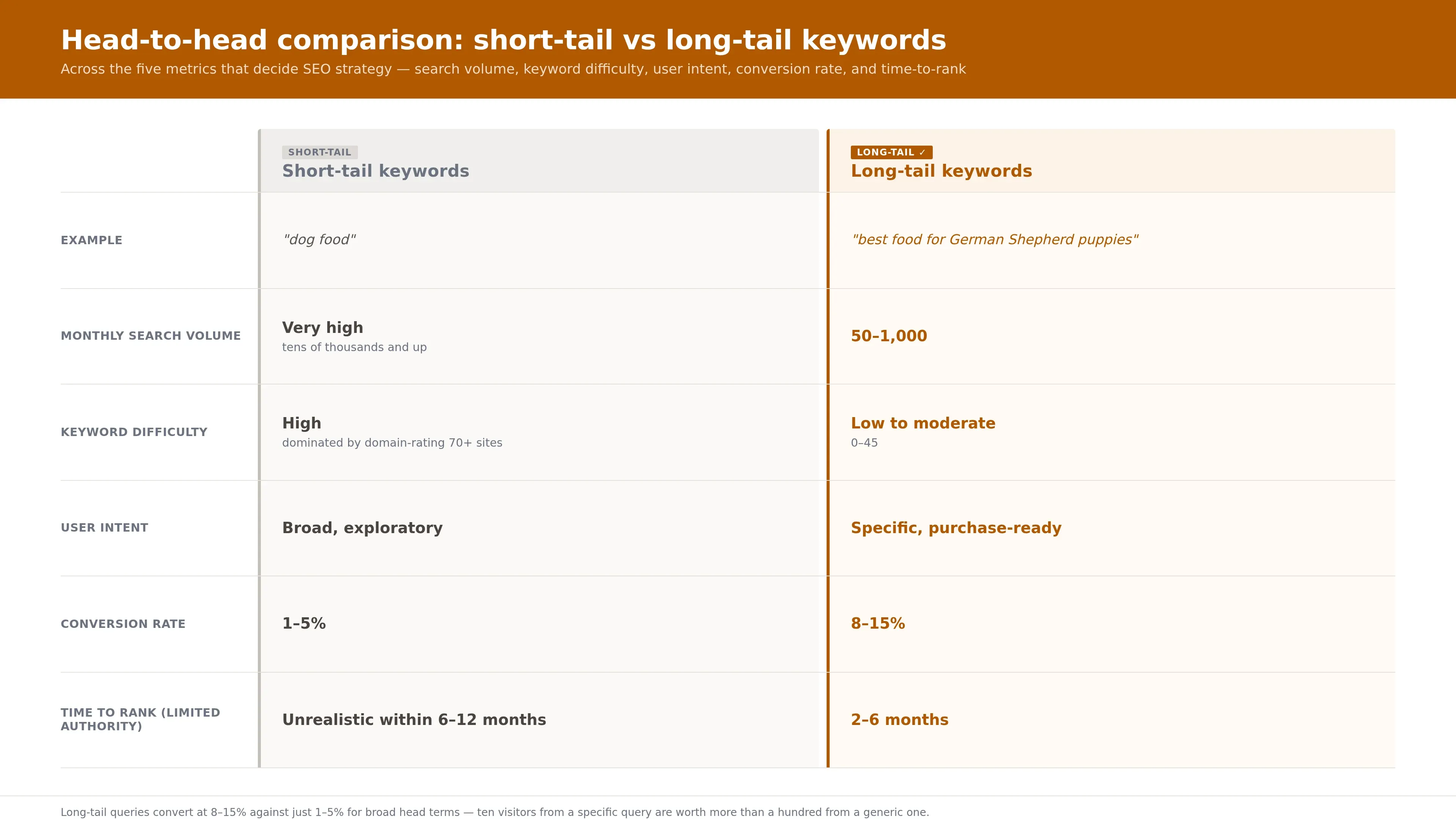 A side-by-side comparison of short-tail and long-tail keywords across five SEO metrics, showing long-tail as the stronger path for independent retailers.